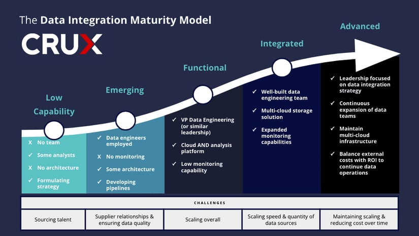 Crux Data Integration Maturity Model