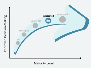 Stages of the Data Maturity Model: Integrated Maturity.