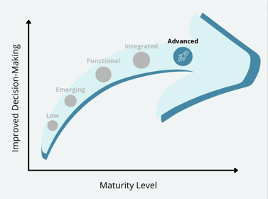 Stages of the Data Maturity Model: Advanced Maturity.